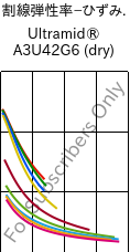  割線弾性率−ひずみ. , Ultramid® A3U42G6 (乾燥), (PA66+PA6)-GF30 FR(40), BASF