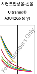 시컨트탄성율-신율 , Ultramid® A3U42G6 (건조), (PA66+PA6)-GF30 FR(40), BASF