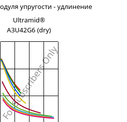 Секущая модуля упругости - удлинение , Ultramid® A3U42G6 (сухой), (PA66+PA6)-GF30 FR(40), BASF