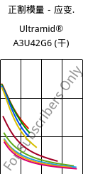 正割模量－应变.  , Ultramid® A3U42G6 (烘干), (PA66+PA6)-GF30 FR(40), BASF