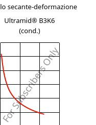 Modulo secante-deformazione , Ultramid® B3K6 (cond.), PA6-GB30, BASF