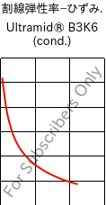  割線弾性率−ひずみ. , Ultramid® B3K6 (調湿), PA6-GB30, BASF