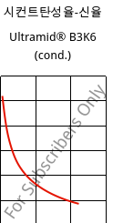 시컨트탄성율-신율 , Ultramid® B3K6 (응축), PA6-GB30, BASF