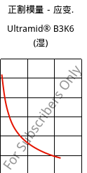 正割模量－应变.  , Ultramid® B3K6 (状况), PA6-GB30, BASF