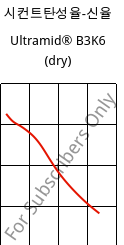 시컨트탄성율-신율 , Ultramid® B3K6 (건조), PA6-GB30, BASF
