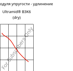 Секущая модуля упругости - удлинение , Ultramid® B3K6 (сухой), PA6-GB30, BASF