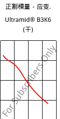 正割模量－应变.  , Ultramid® B3K6 (烘干), PA6-GB30, BASF