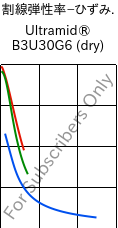  割線弾性率−ひずみ. , Ultramid® B3U30G6 (乾燥), PA6-GF30 FR(30), BASF