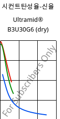 시컨트탄성율-신율 , Ultramid® B3U30G6 (건조), PA6-GF30 FR(30), BASF
