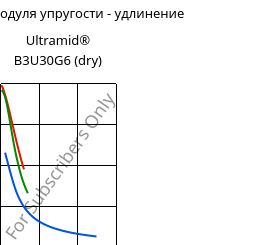 Секущая модуля упругости - удлинение , Ultramid® B3U30G6 (сухой), PA6-GF30 FR(30), BASF