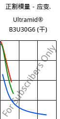 正割模量－应变.  , Ultramid® B3U30G6 (烘干), PA6-GF30 FR(30), BASF