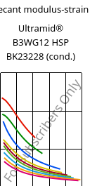 Secant modulus-strain , Ultramid® B3WG12 HSP BK23228 (cond.), PA6-GF60, BASF