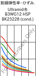  割線弾性率−ひずみ. , Ultramid® B3WG12 HSP BK23228 (調湿), PA6-GF60, BASF