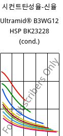 시컨트탄성율-신율 , Ultramid® B3WG12 HSP BK23228 (응축), PA6-GF60, BASF