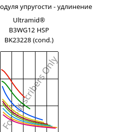 Секущая модуля упругости - удлинение , Ultramid® B3WG12 HSP BK23228 (усл.), PA6-GF60, BASF