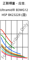 正割模量－应变.  , Ultramid® B3WG12 HSP BK23228 (状况), PA6-GF60, BASF