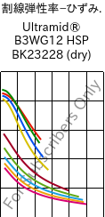  割線弾性率−ひずみ. , Ultramid® B3WG12 HSP BK23228 (乾燥), PA6-GF60, BASF