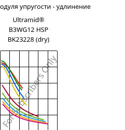 Секущая модуля упругости - удлинение , Ultramid® B3WG12 HSP BK23228 (сухой), PA6-GF60, BASF