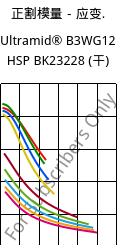 正割模量－应变.  , Ultramid® B3WG12 HSP BK23228 (烘干), PA6-GF60, BASF