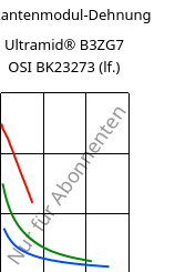 Sekantenmodul-Dehnung , Ultramid® B3ZG7 OSI BK23273 (feucht), PA6-GF35, BASF