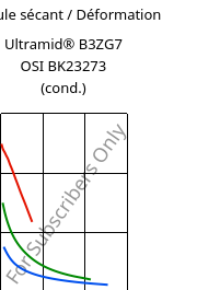 Module sécant / Déformation , Ultramid® B3ZG7 OSI BK23273 (cond.), PA6-GF35, BASF