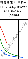 割線弾性率−ひずみ. , Ultramid® B3ZG7 OSI BK23273 (調湿), PA6-GF35, BASF