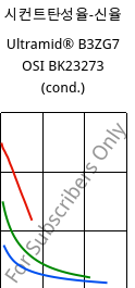 시컨트탄성율-신율 , Ultramid® B3ZG7 OSI BK23273 (응축), PA6-GF35, BASF