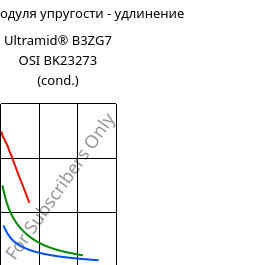 Секущая модуля упругости - удлинение , Ultramid® B3ZG7 OSI BK23273 (усл.), PA6-GF35, BASF