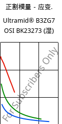 正割模量－应变.  , Ultramid® B3ZG7 OSI BK23273 (状况), PA6-GF35, BASF