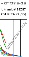 시컨트탄성율-신율 , Ultramid® B3ZG7 OSI BK23273 (건조), PA6-GF35, BASF