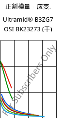 正割模量－应变.  , Ultramid® B3ZG7 OSI BK23273 (烘干), PA6-GF35, BASF