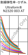  割線弾性率−ひずみ. , Ultraform® N2320 003 AT, POM, BASF