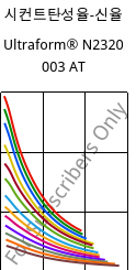 시컨트탄성율-신율 , Ultraform® N2320 003 AT, POM, BASF