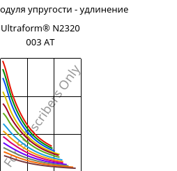 Секущая модуля упругости - удлинение , Ultraform® N2320 003 AT, POM, BASF