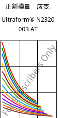 正割模量－应变.  , Ultraform® N2320 003 AT, POM, BASF