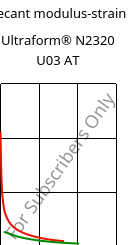 Secant modulus-strain , Ultraform® N2320 U03 AT, POM, BASF