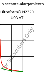 Módulo secante-alargamiento , Ultraform® N2320 U03 AT, POM, BASF