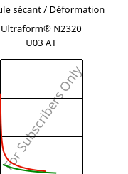 Module sécant / Déformation , Ultraform® N2320 U03 AT, POM, BASF