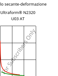 Modulo secante-deformazione , Ultraform® N2320 U03 AT, POM, BASF