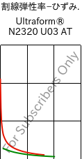  割線弾性率−ひずみ. , Ultraform® N2320 U03 AT, POM, BASF