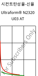 시컨트탄성율-신율 , Ultraform® N2320 U03 AT, POM, BASF