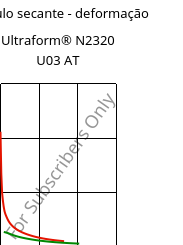 Módulo secante - deformação , Ultraform® N2320 U03 AT, POM, BASF