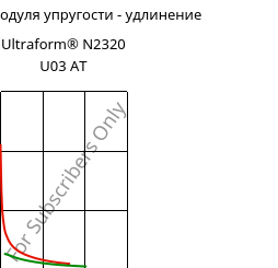 Секущая модуля упругости - удлинение , Ultraform® N2320 U03 AT, POM, BASF