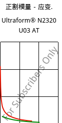 正割模量－应变.  , Ultraform® N2320 U03 AT, POM, BASF