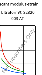 Secant modulus-strain , Ultraform® S2320 003 AT, POM, BASF