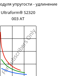 Секущая модуля упругости - удлинение , Ultraform® S2320 003 AT, POM, BASF