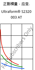 正割模量－应变.  , Ultraform® S2320 003 AT, POM, BASF