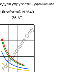 Секущая модуля упругости - удлинение , Ultraform® N2640 Z6 AT, (POM+PUR), BASF