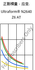 正割模量－应变.  , Ultraform® N2640 Z6 AT, (POM+PUR), BASF