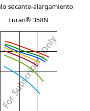 Módulo secante-alargamiento , Luran® 358N, SAN, INEOS Styrolution